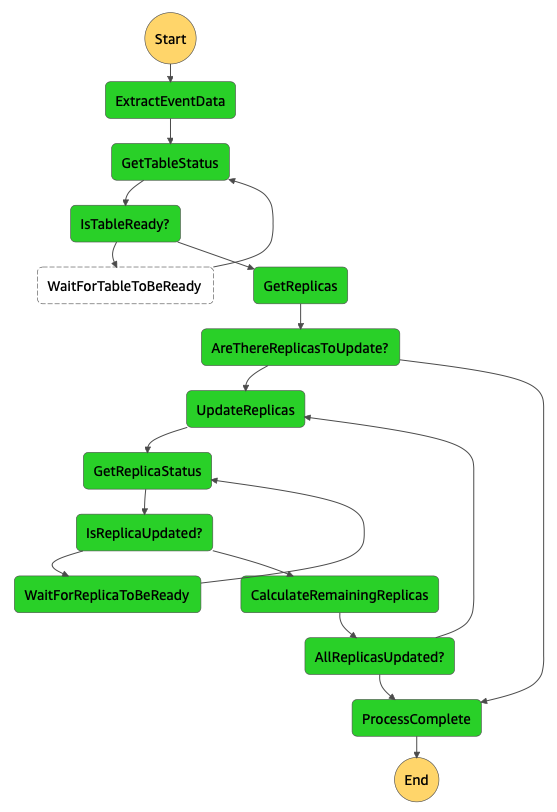 Replication state machine Replication state machine
