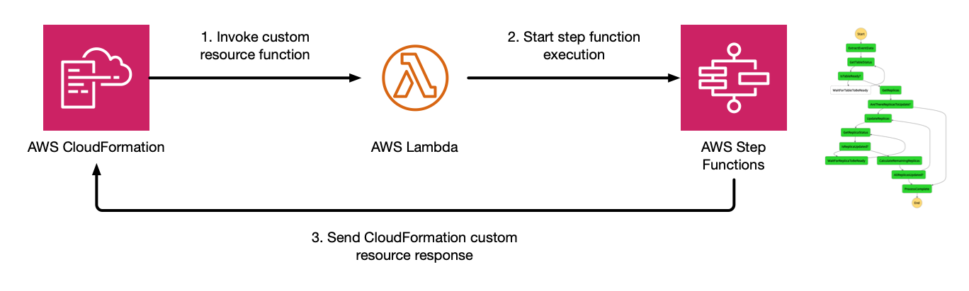 Invoking Step Functions as a custom resource using Lambda as a shim Invoking Step Functions as a custom resource using Lambda as a shim