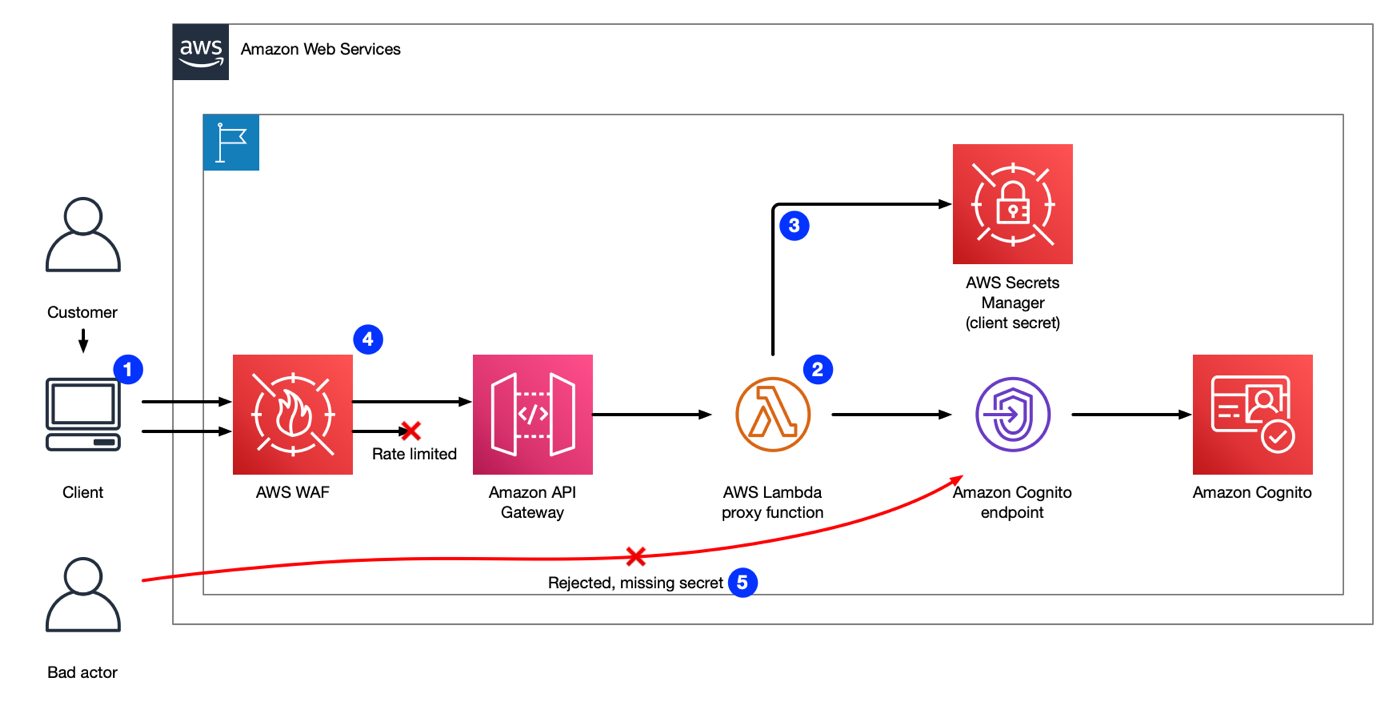 Amazon Cognito protected by a proxy function that rewrites requests using the client secret after they have passed through AWS WAF and Amazon API Gateway for rate limiting and other preventative controls.