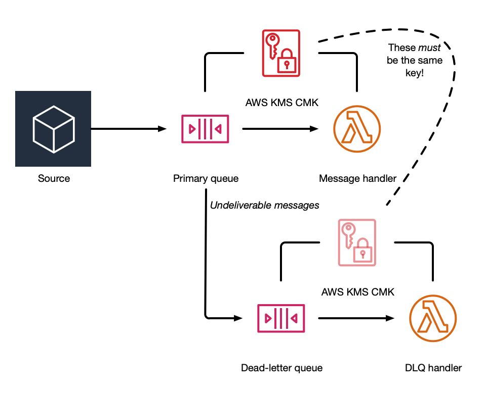Source posting messages onto a queue with a KMS customer-managed key for encryption and a DLQ that uses the same KMS key Source posting messages onto a queue with a KMS customer-managed key for encryption and a DLQ that uses the same KMS key