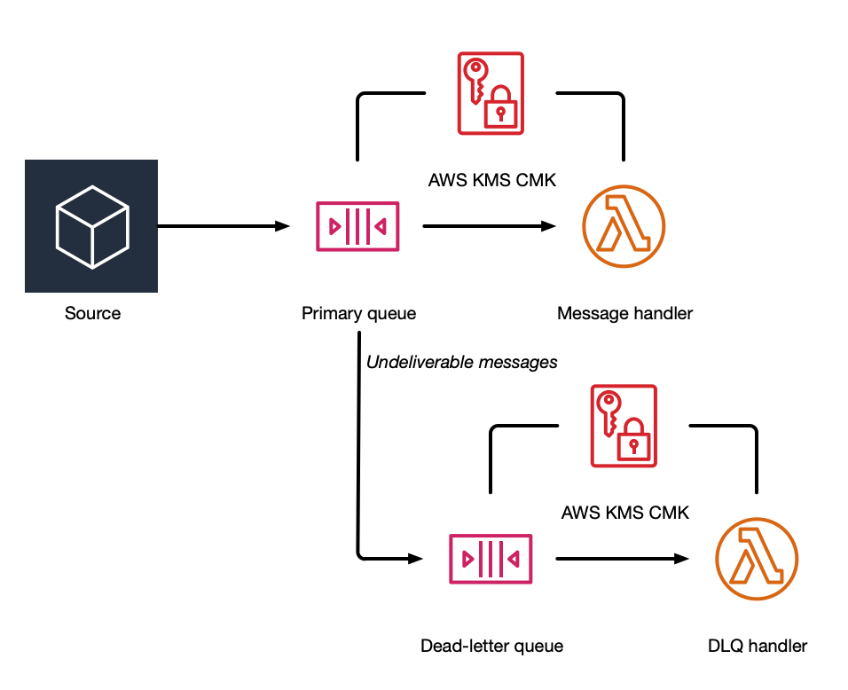 Source posting messages onto a queue with a KMS customer-managed key for encryption and a DLQ with a separate KMS key Source posting messages onto a queue with a KMS customer-managed key for encryption and a DLQ with a separate KMS key