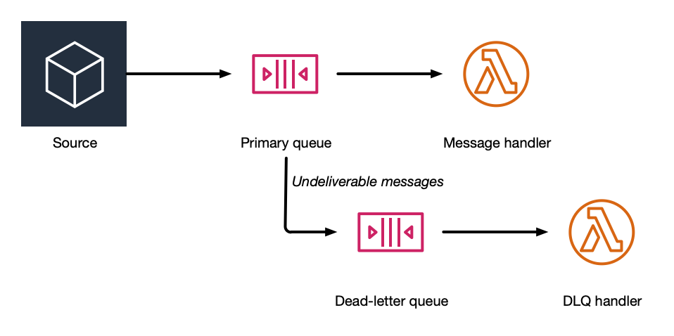 Source posting messages onto a queue that go to a handler and a DLQ for handling Source posting messages onto a queue that go to a handler and a DLQ for handling