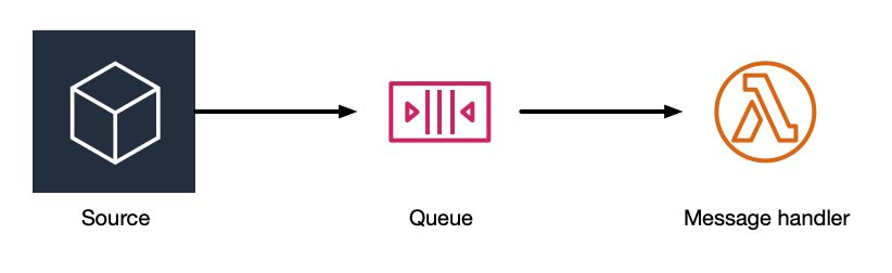 Source posting messages onto a queue that are then sent to a handler Source posting messages onto a queue that are then sent to a handler
